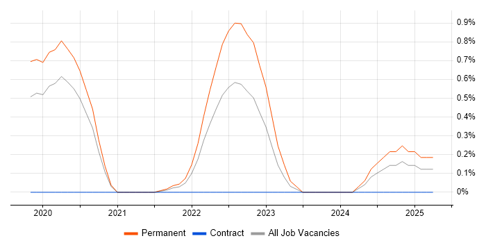 Job vacancy trend for Insurtech in Cardiff Job vacancy trend for Insurtech in Cardiff