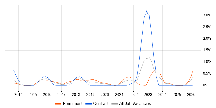 Integration Patterns job vacancy trend in Cardiff