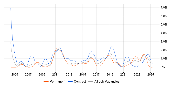 Job vacancy trend for Integration Testing in Cardiff Job vacancy trend for Integration Testing in Cardiff