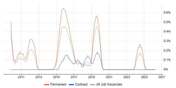 IntelliJ job vacancy trend in Cardiff