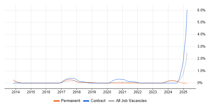 Job vacancy trend for Interaction Designer in Cardiff Job vacancy trend for Interaction Designer in Cardiff