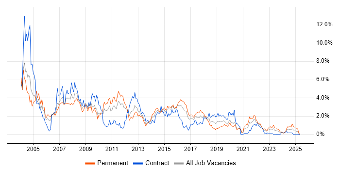 Job vacancy trend for Internet in Cardiff Job vacancy trend for Internet in Cardiff
