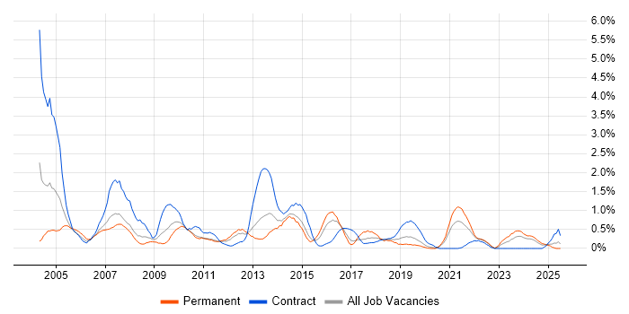 Job vacancy trend for Intranet in Cardiff Job vacancy trend for Intranet in Cardiff