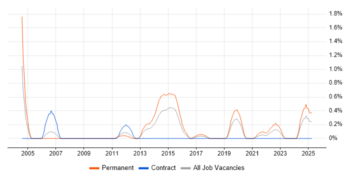 Job vacancy trend for Intrusion Detection in Cardiff Job vacancy trend for Intrusion Detection in Cardiff