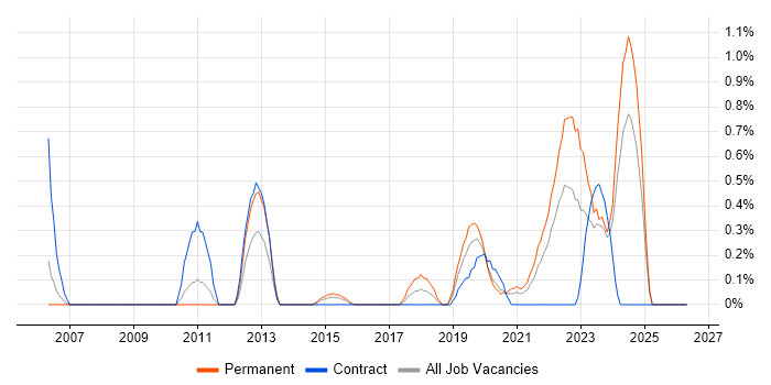 Investment Management job vacancy trend in Cardiff