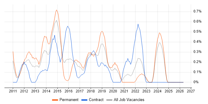 iOS Developer job vacancy trend in Cardiff