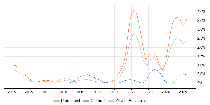 Job vacancy trend for IoT in Cardiff Job vacancy trend for IoT in Cardiff
