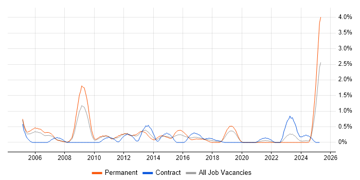 Job vacancy trend for IP Telephony in Cardiff