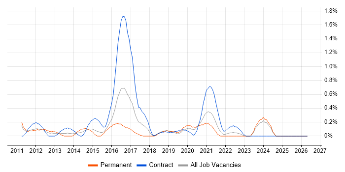 iPad job vacancy trend in Cardiff