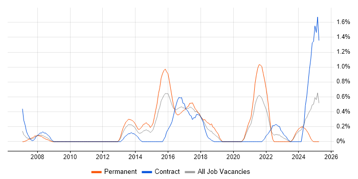 Job vacancy trend for IPsec in Cardiff Job vacancy trend for IPsec in Cardiff