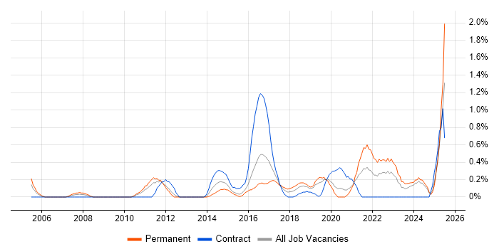 Job vacancy trend for ISMS in Cardiff