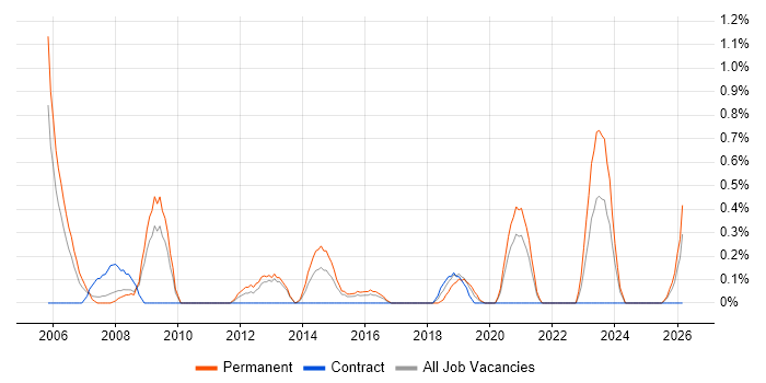 ISO/IEC 20000 job vacancy trend in Cardiff