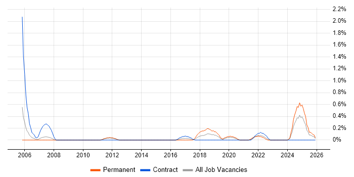ISO 13485 job vacancy trend in Cardiff