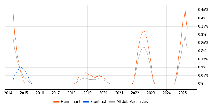 Job vacancy trend for ISO 14001 in Cardiff Job vacancy trend for ISO 14001 in Cardiff