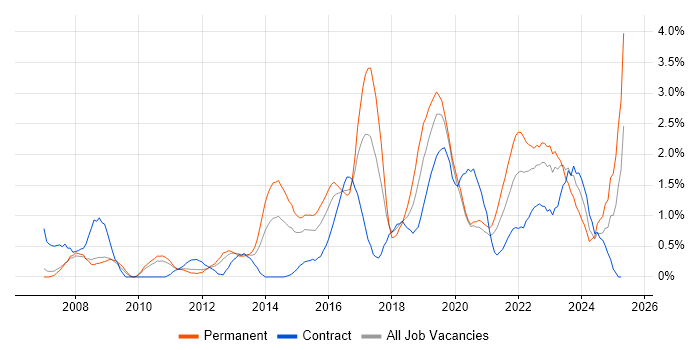 Job vacancy trend for ISO/IEC 27001 in Cardiff Job vacancy trend for ISO/IEC 27001 in Cardiff