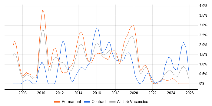 ISTQB job vacancy trend in Cardiff