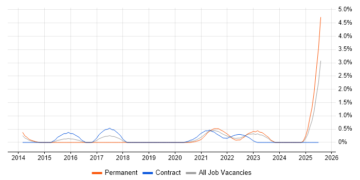 Job vacancy trend for IT Asset Management in Cardiff