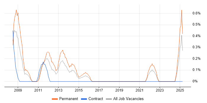 Job vacancy trend for IT Development Manager in Cardiff Job vacancy trend for IT Development Manager in Cardiff