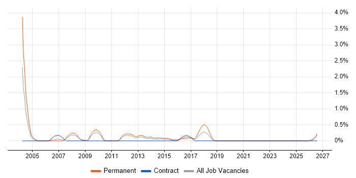 IT Director job vacancy trend in Cardiff