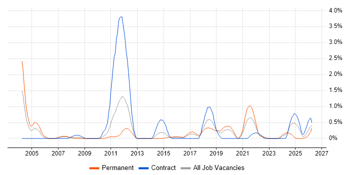 IT Governance job vacancy trend in Cardiff