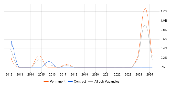 Job vacancy trend for IT Infrastructure Analyst in Cardiff Job vacancy trend for IT Infrastructure Analyst in Cardiff