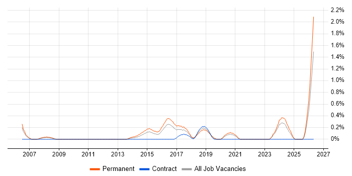 IT Infrastructure Engineer job vacancy trend in Cardiff