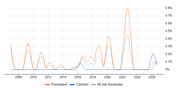 IT Operations Manager job vacancy trend in Cardiff