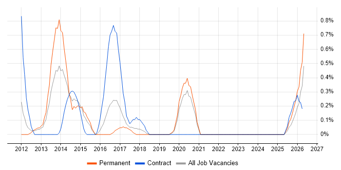 IT Security Analyst job vacancy trend in Cardiff