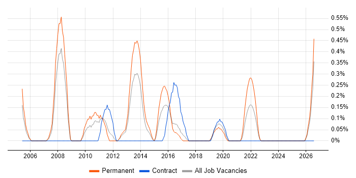 IT Security Manager job vacancy trend in Cardiff