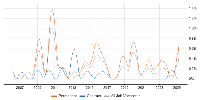 Job vacancy trend for IT Services Manager in Cardiff Job vacancy trend for IT Services Manager in Cardiff