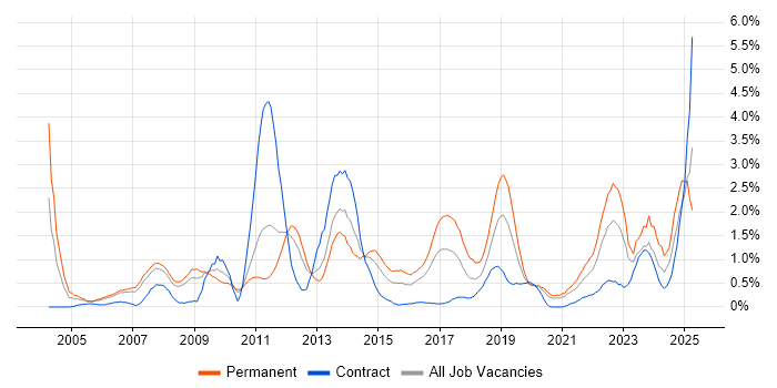 Job vacancy trend for IT Strategy in Cardiff Job vacancy trend for IT Strategy in Cardiff