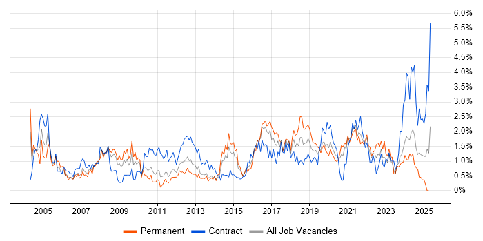 Job vacancy trend for IT Support in Cardiff Job vacancy trend for IT Support in Cardiff