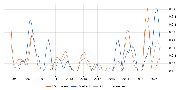 IT Trainer job vacancy trend in Cardiff