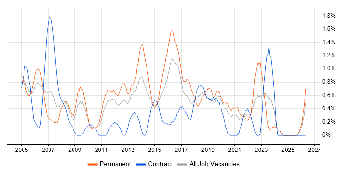 ITIL Certification job vacancy trend in Cardiff