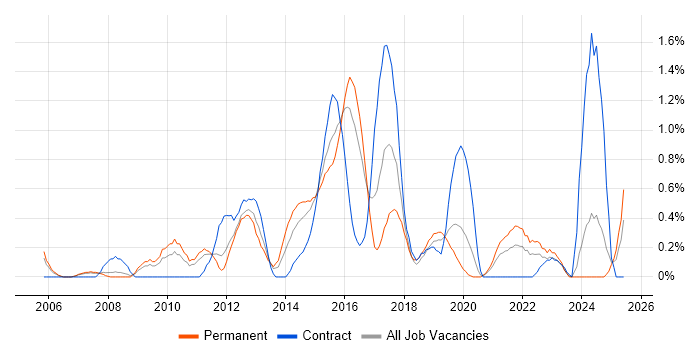 Job vacancy trend for ITIL Foundation Certificate in Cardiff