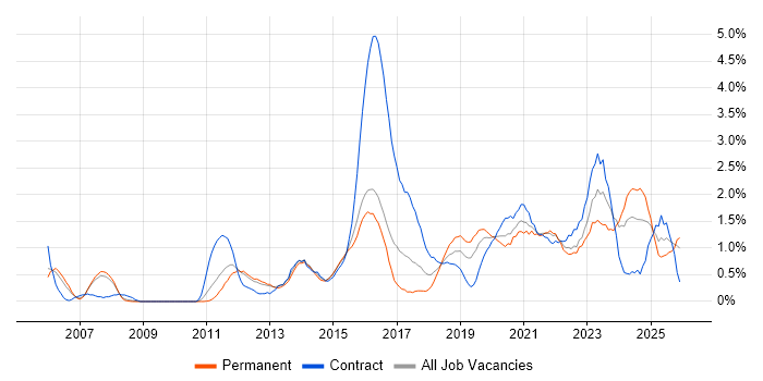 ITSM job vacancy trend in Cardiff