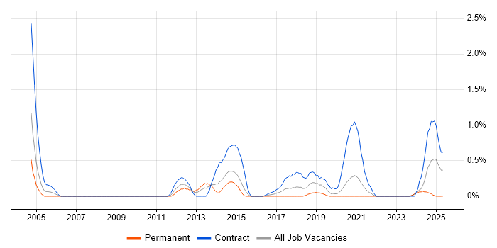 Job vacancy trend for Ivanti in Cardiff