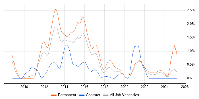 Job vacancy trend for Java EE in Cardiff Job vacancy trend for Java EE in Cardiff