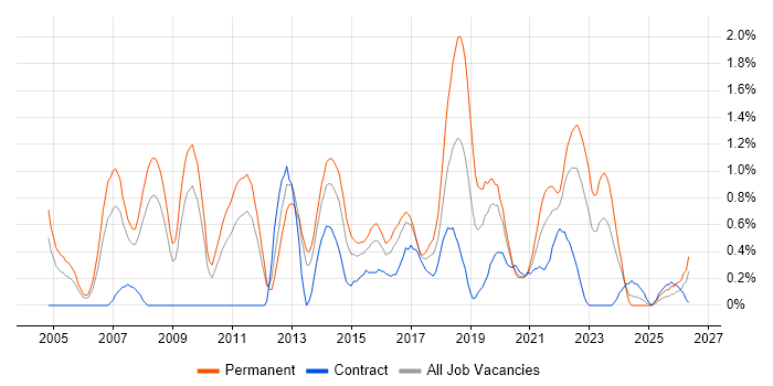 Java Engineer job vacancy trend in Cardiff