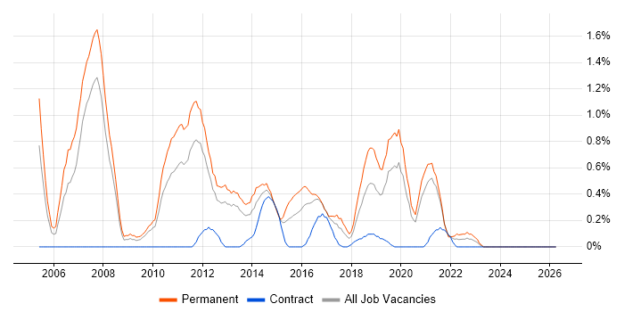 Java Software Developer job vacancy trend in Cardiff