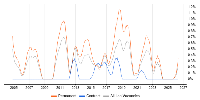 Java Software Engineer job vacancy trend in Cardiff
