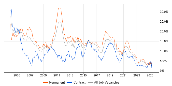 Job vacancy trend for Java in Cardiff Job vacancy trend for Java in Cardiff