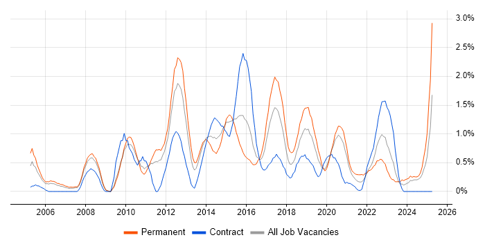 Job vacancy trend for JavaScript Developer in Cardiff