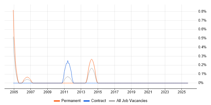 JDA job vacancy trend in Cardiff