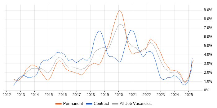 Job vacancy trend for Jenkins in Cardiff Job vacancy trend for Jenkins in Cardiff