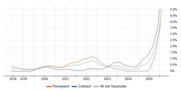 Job vacancy trend for Jest in Cardiff