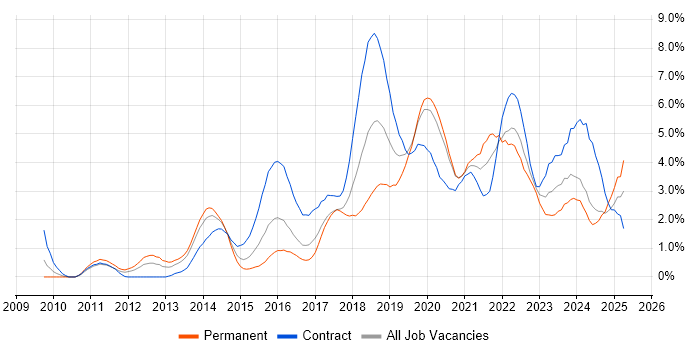 Job vacancy trend for JIRA in Cardiff Job vacancy trend for JIRA in Cardiff
