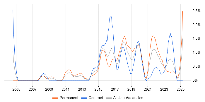 Job vacancy trend for JMeter in Cardiff