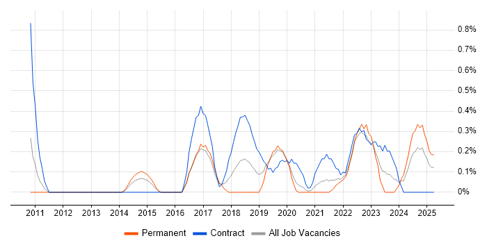 Job vacancy trend for Journey Map in Cardiff Job vacancy trend for Journey Map in Cardiff