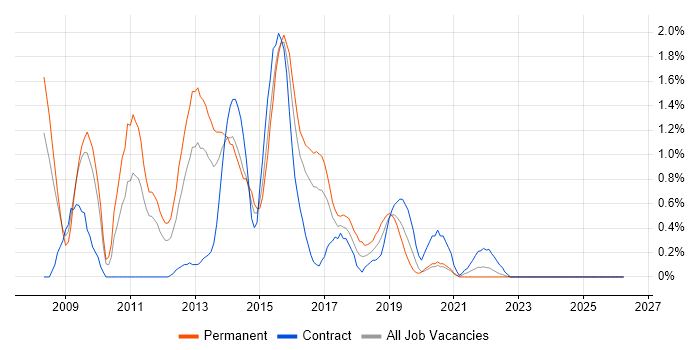 JPA job vacancy trend in Cardiff